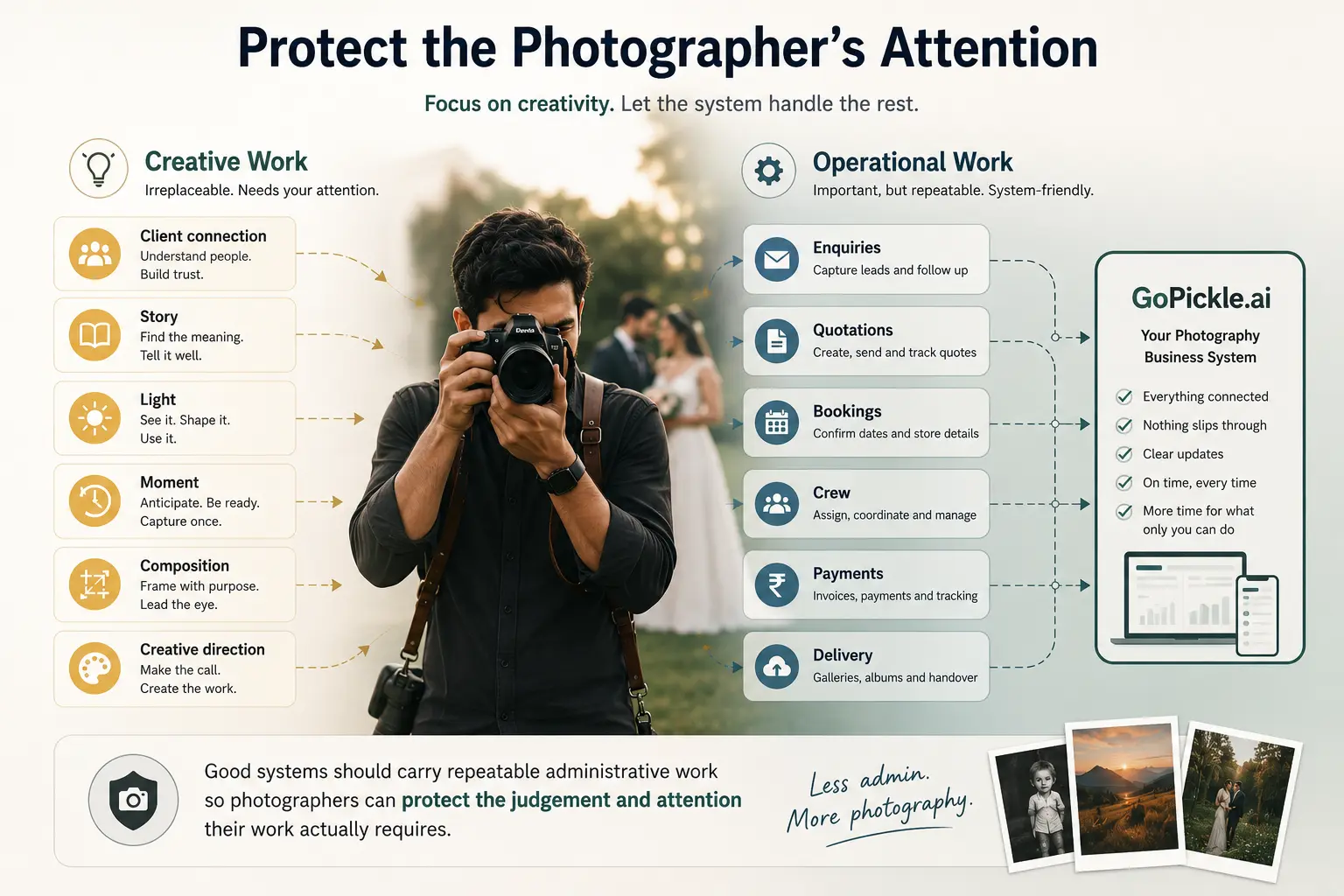 Photography business workflow separating creative photographer responsibilities from repeatable studio administration.