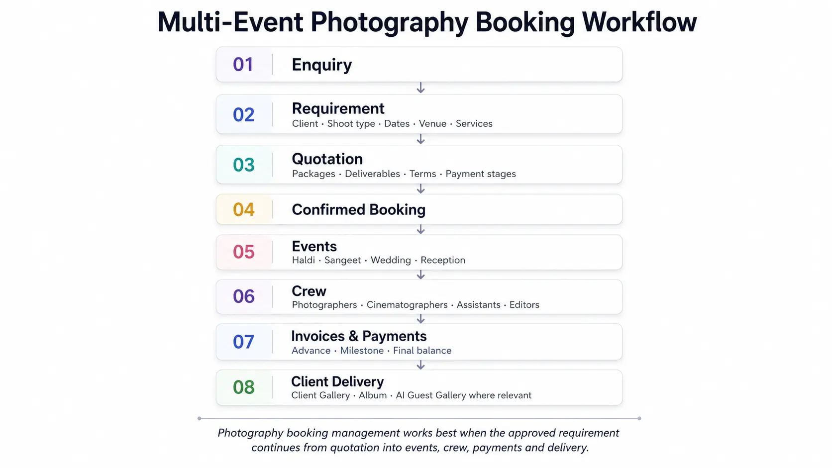 Multi-event photography booking workflow showing enquiry, quotation, confirmed booking, events, crew, payments and client gallery delivery.