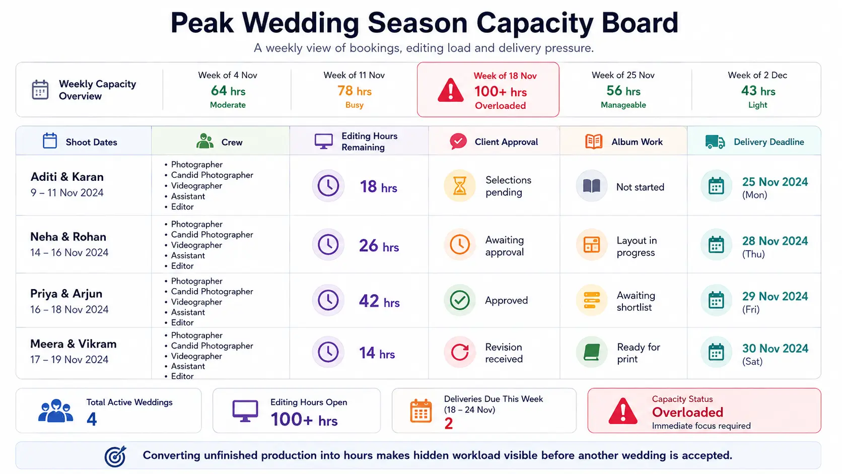Photography studio capacity management board showing wedding bookings, crew assignments, post-production hours, approvals and delivery deadlines.