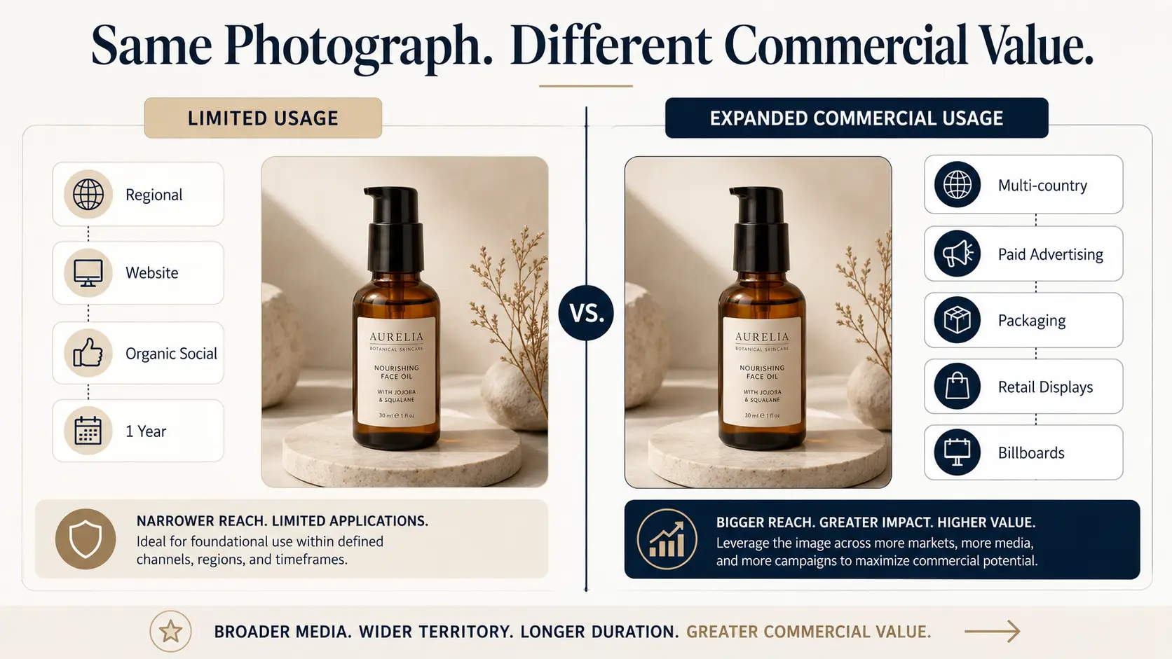 Photography licensing fee comparison between limited regional web use and broad commercial advertising usage.