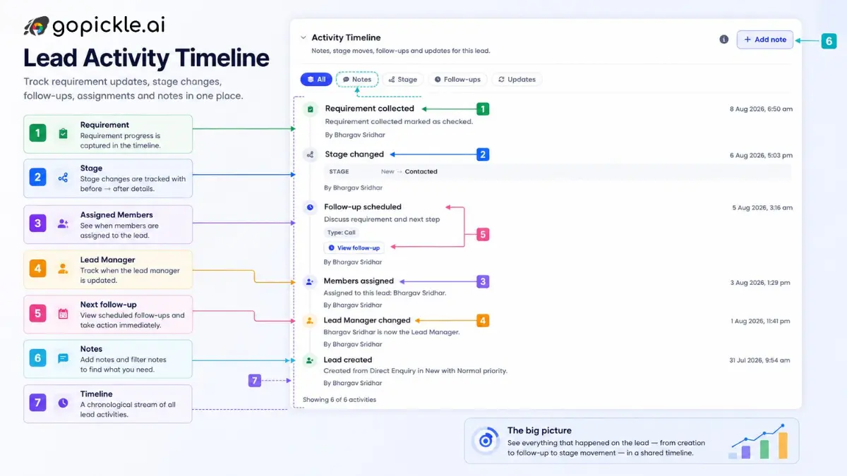 GoPickle lead detail screen showing photography requirement, assigned members, follow-up and activity timeline.