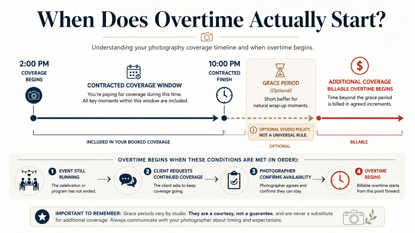 Photography coverage timeline showing contracted hours, finish time, optional grace period and the start of billable overtime.