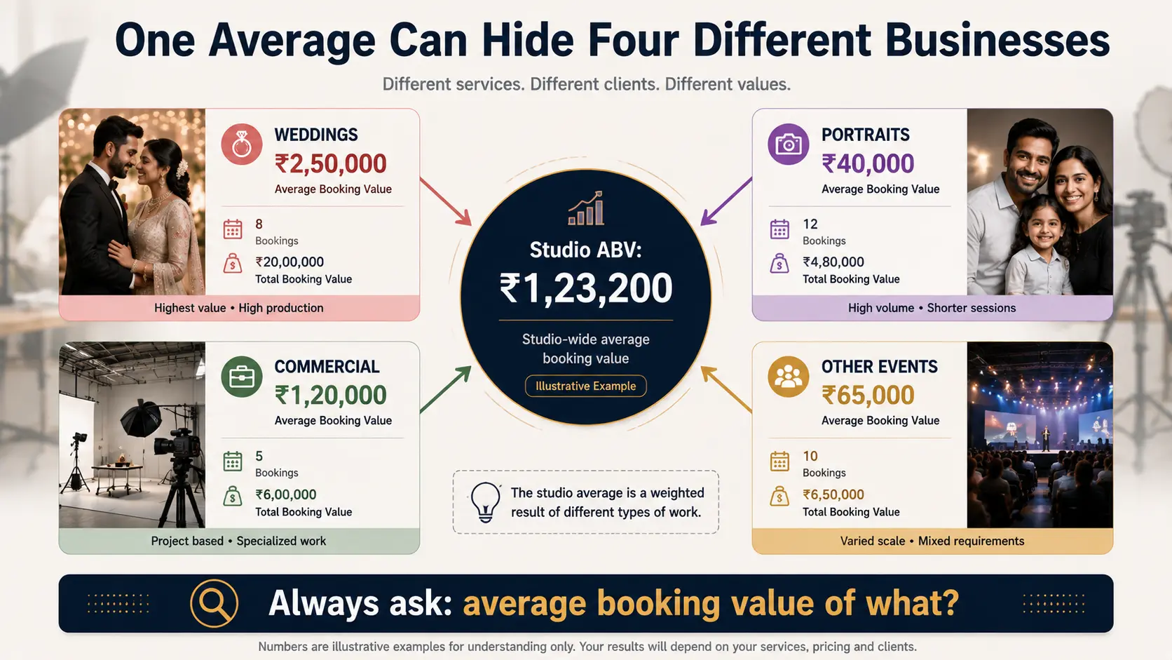 Photography average booking value graphic comparing the studio-wide average with separate wedding, portrait and commercial booking values.