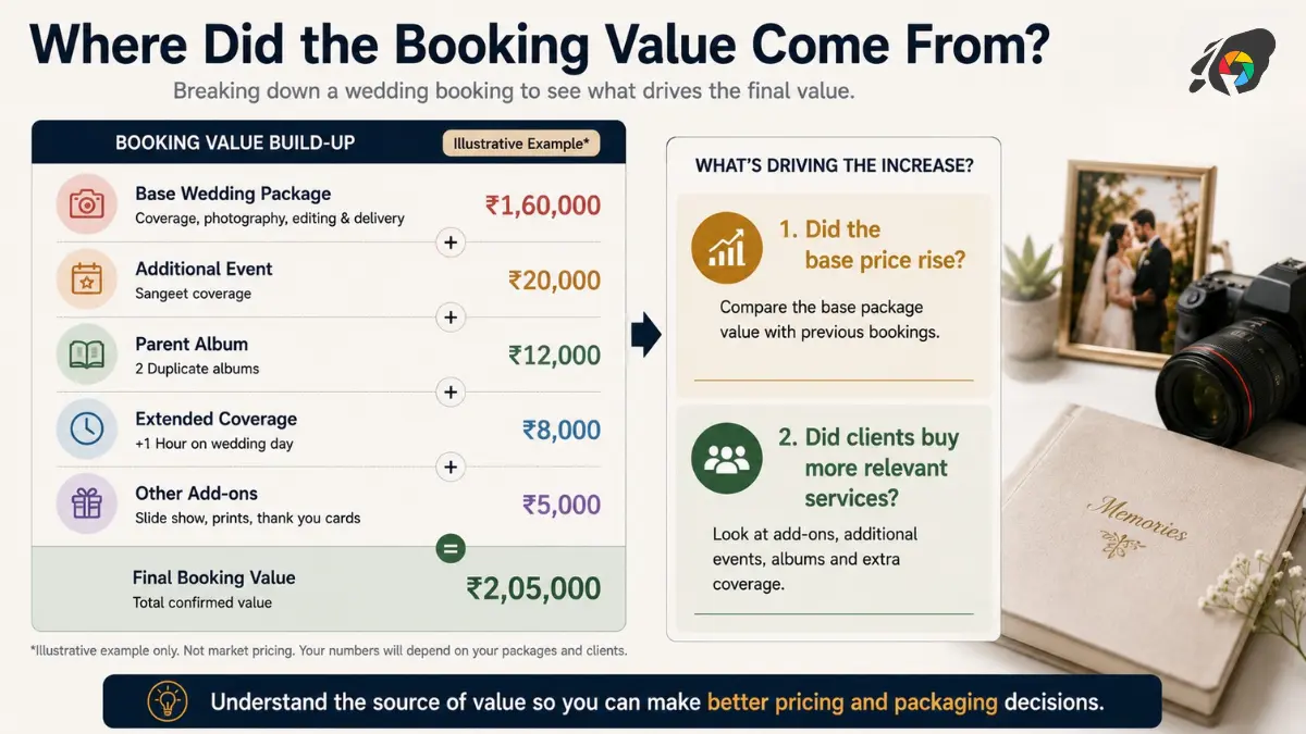 Wedding photography booking value breakdown showing a base package plus additional events, album and extended coverage.
