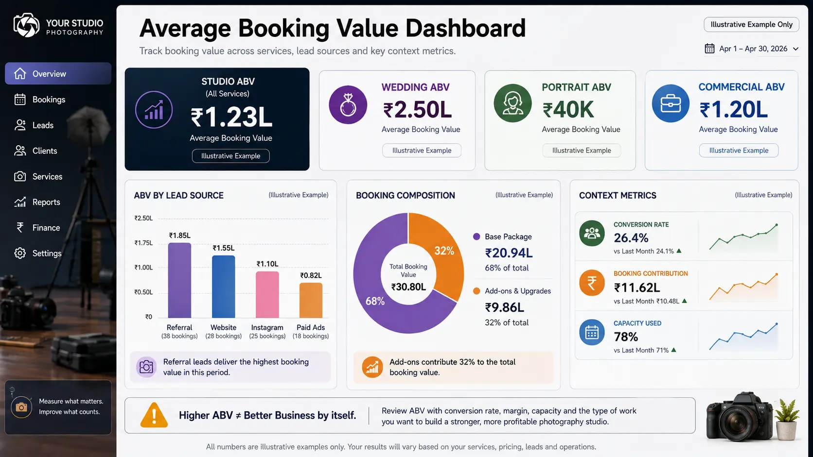 Photography studio average booking value dashboard segmented by service, lead source, add-ons, conversion and capacity.