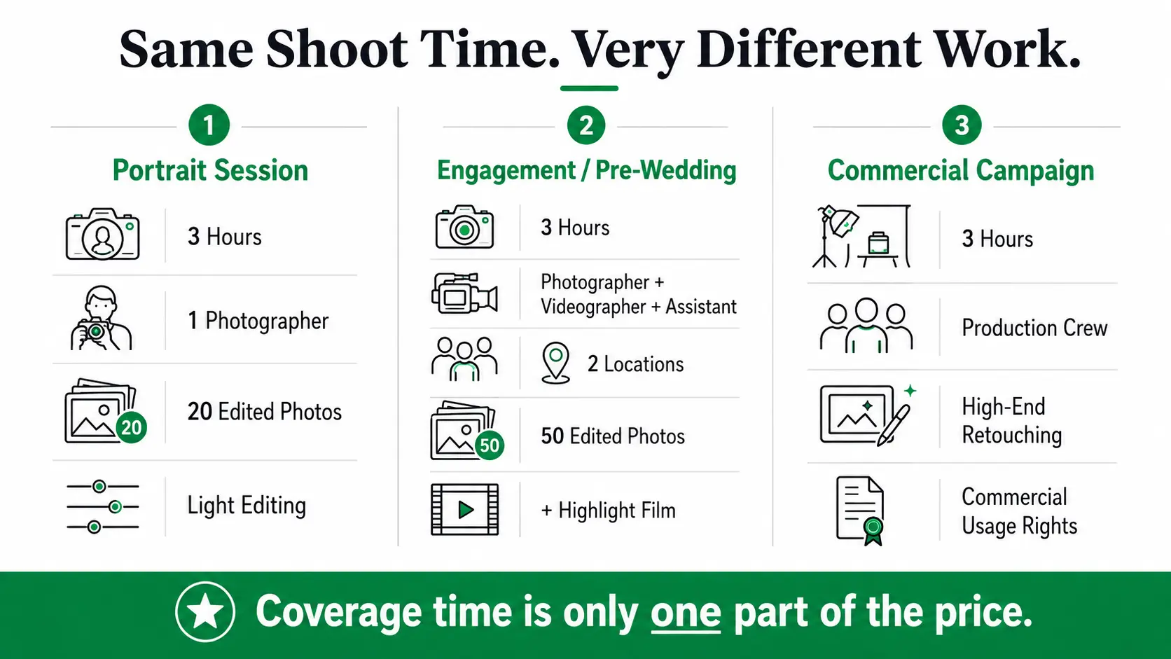 Comparison of three photography assignments with the same shoot duration but different crew, deliverables and production requirements.