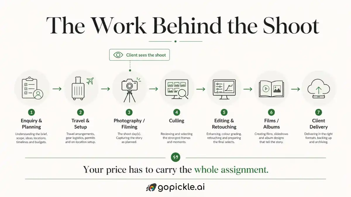 Photography workflow showing planning, shooting, editing, retouching and delivery tasks that contribute to photography pricing.