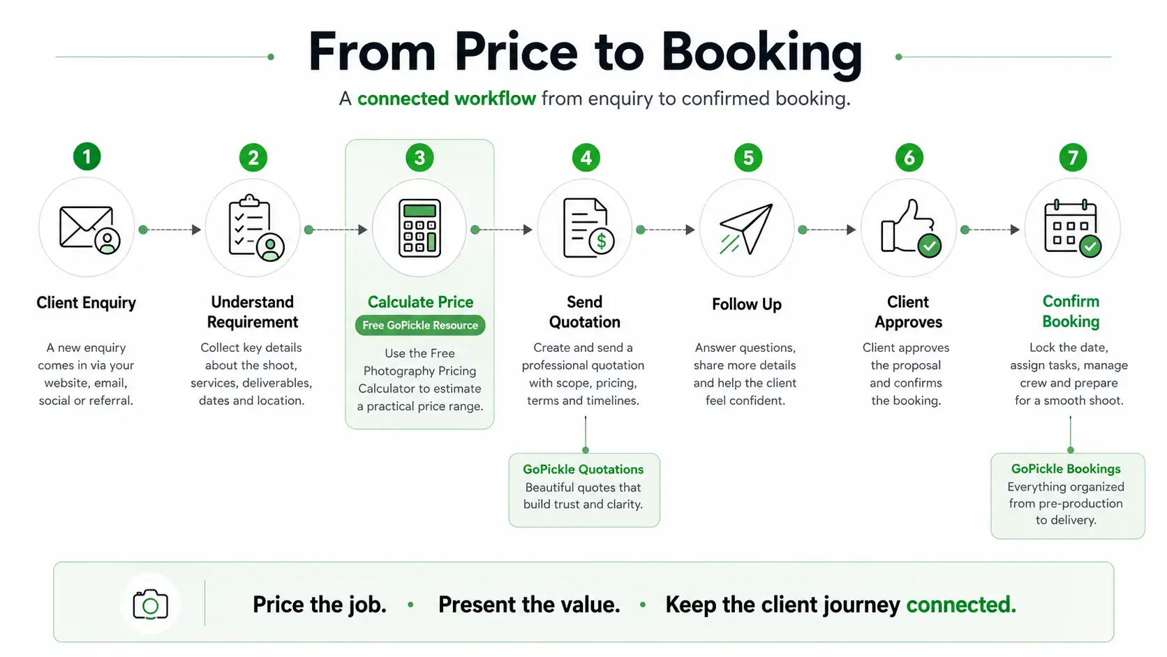 Photography client workflow moving from enquiry and price calculation to quotation, follow-up and confirmed booking.