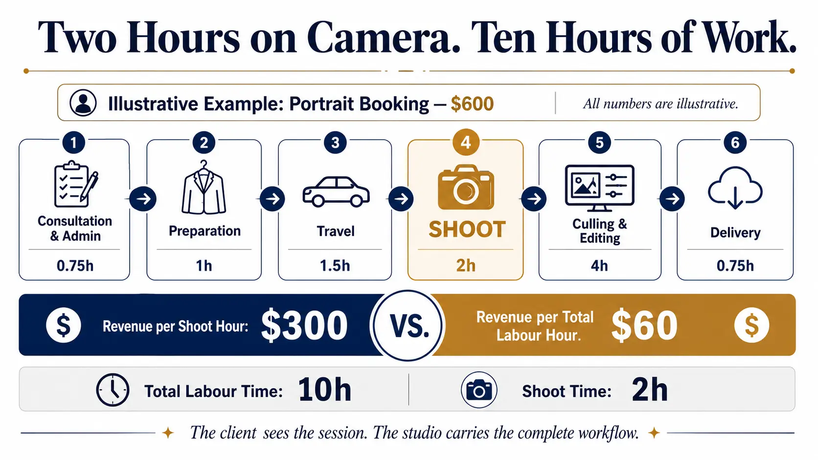 Photography workflow comparing two shoot hours with ten total labour hours and their different revenue-per-hour calculations.