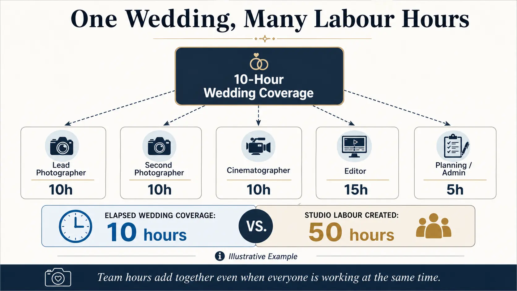 Wedding photography labour-hours graphic showing how multiple crew members and editing expand a ten-hour shoot into much more studio work.