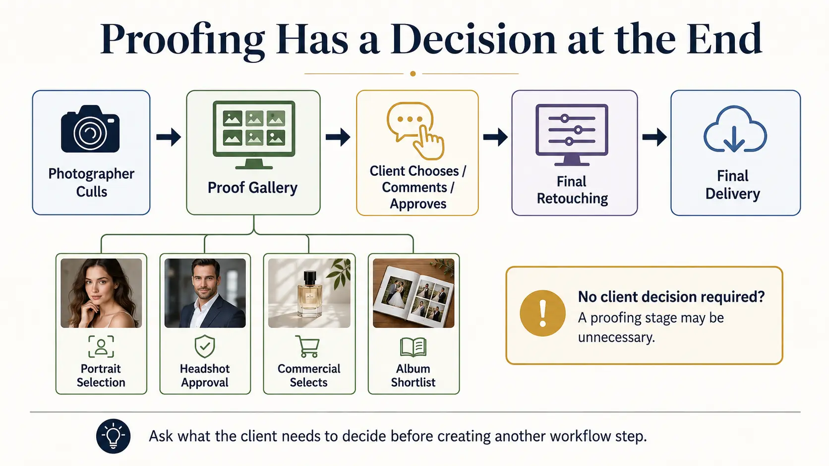 Online photo proofing workflow showing photographer culling, client selection, final retouching and finished photo delivery.