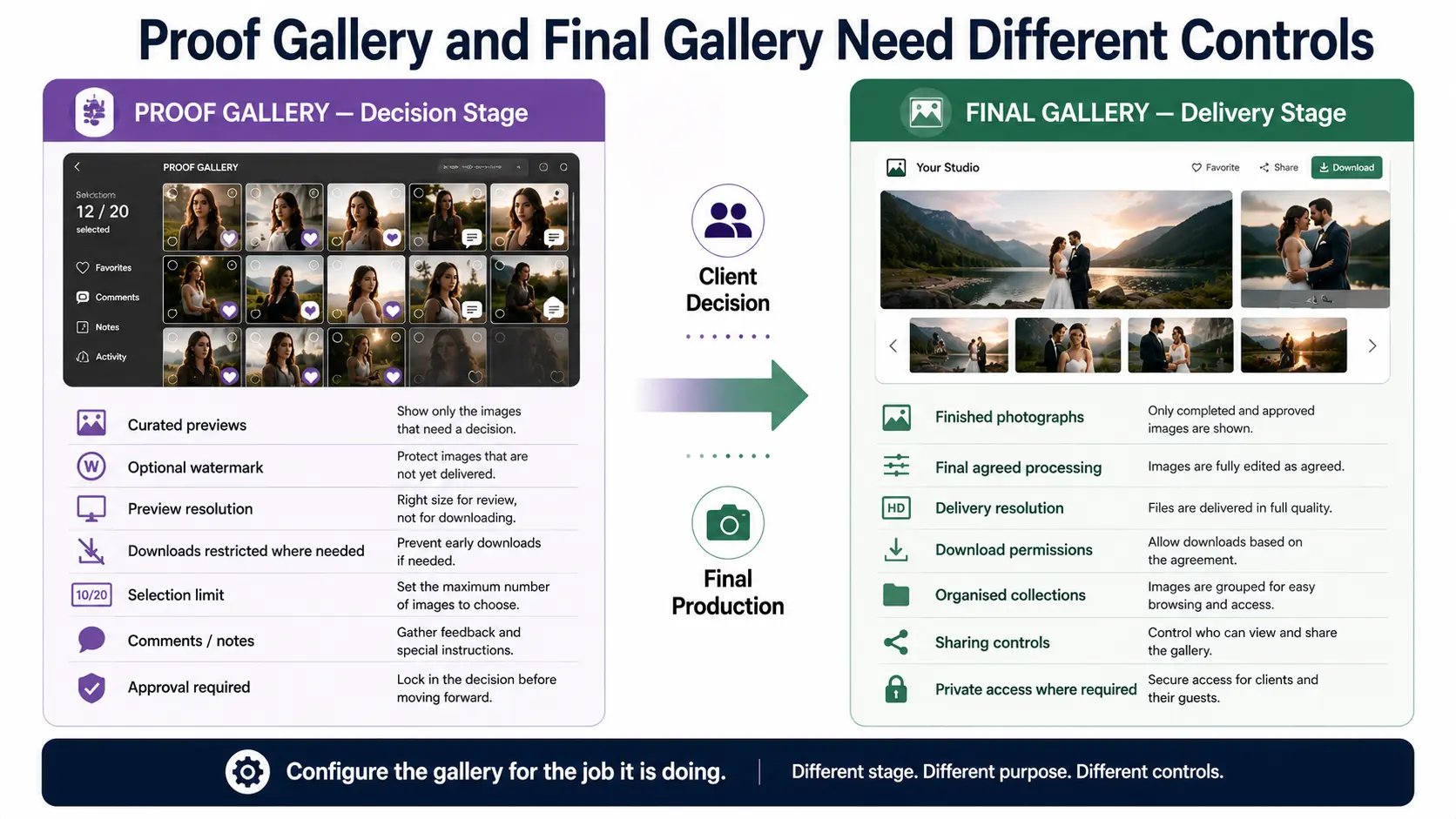 Proofing gallery versus final client gallery comparison showing differences in watermarks, resolution, selections, comments and downloads.