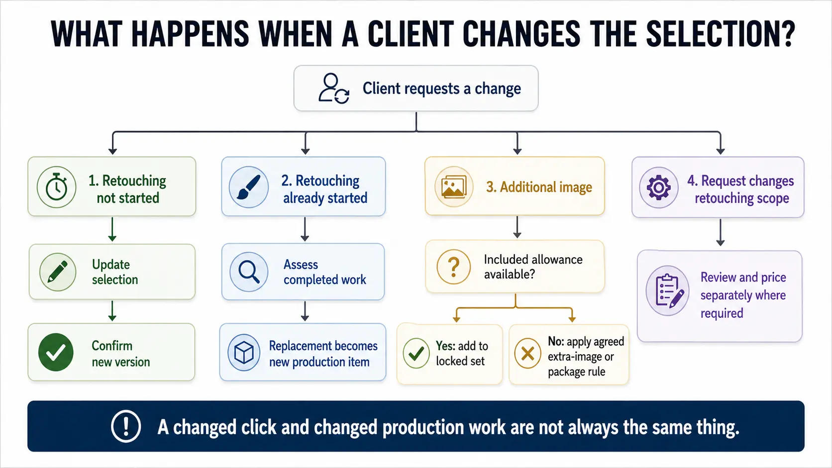 Decision tree for handling late photo selection changes, extra images and expanded retouching requests.