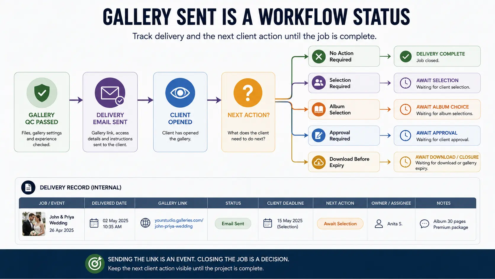 Photography studio delivery workflow tracking gallery email sent, client action, album selection, approval and final project completion.