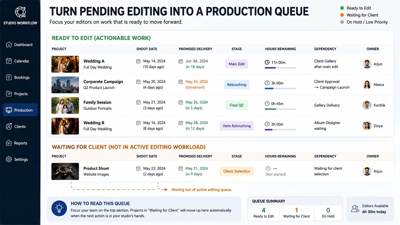 Photography post-production queue tracking promised delivery dates, editing stages, remaining hours, dependencies and jobs waiting for clients.