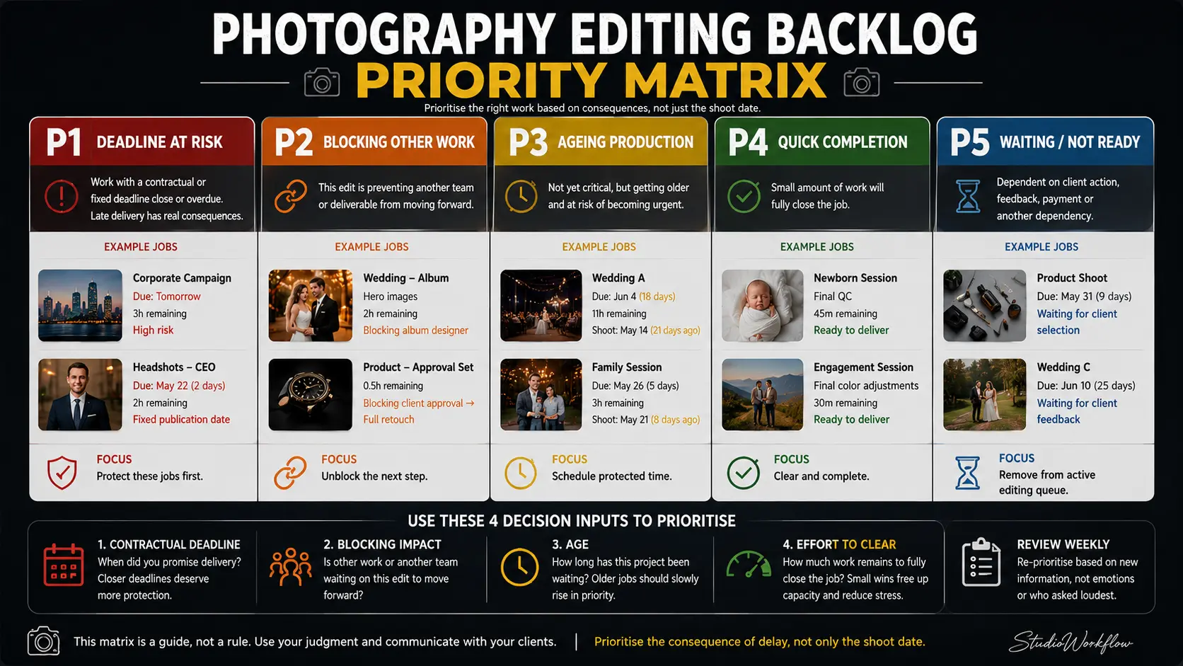 Photography editing backlog priority matrix ranking jobs by contractual deadline, workflow blockers, project age and effort required to finish.