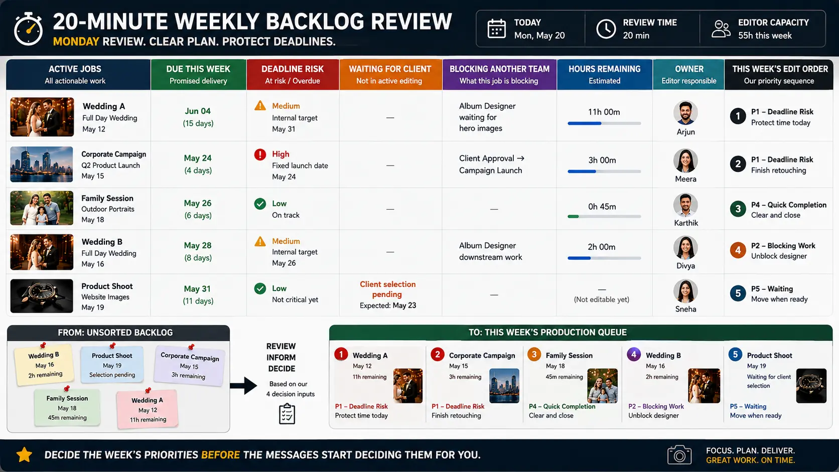 Weekly photography editing backlog review showing due dates, deadline risks, waiting jobs, blockers, remaining production hours and editing priorities.