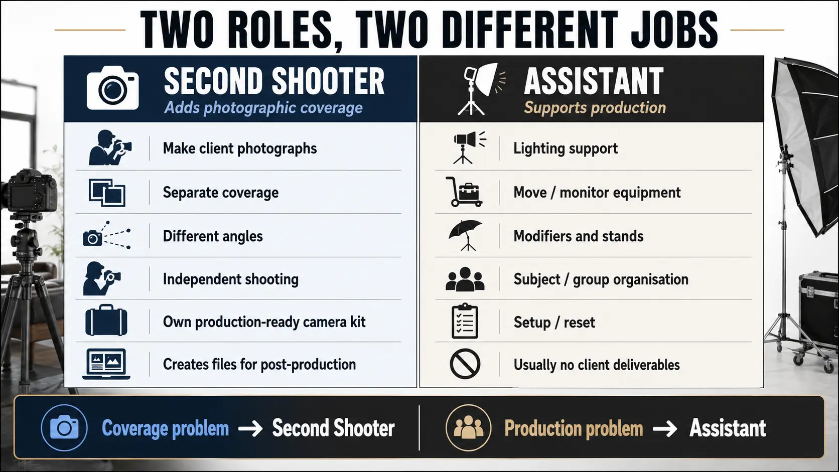 Photography crew role matrix comparing second shooter responsibilities with photography assistant duties.