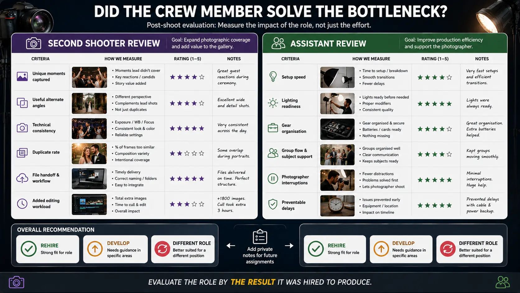 Photography crew evaluation dashboard comparing second shooter performance with photography assistant performance after a shoot.
