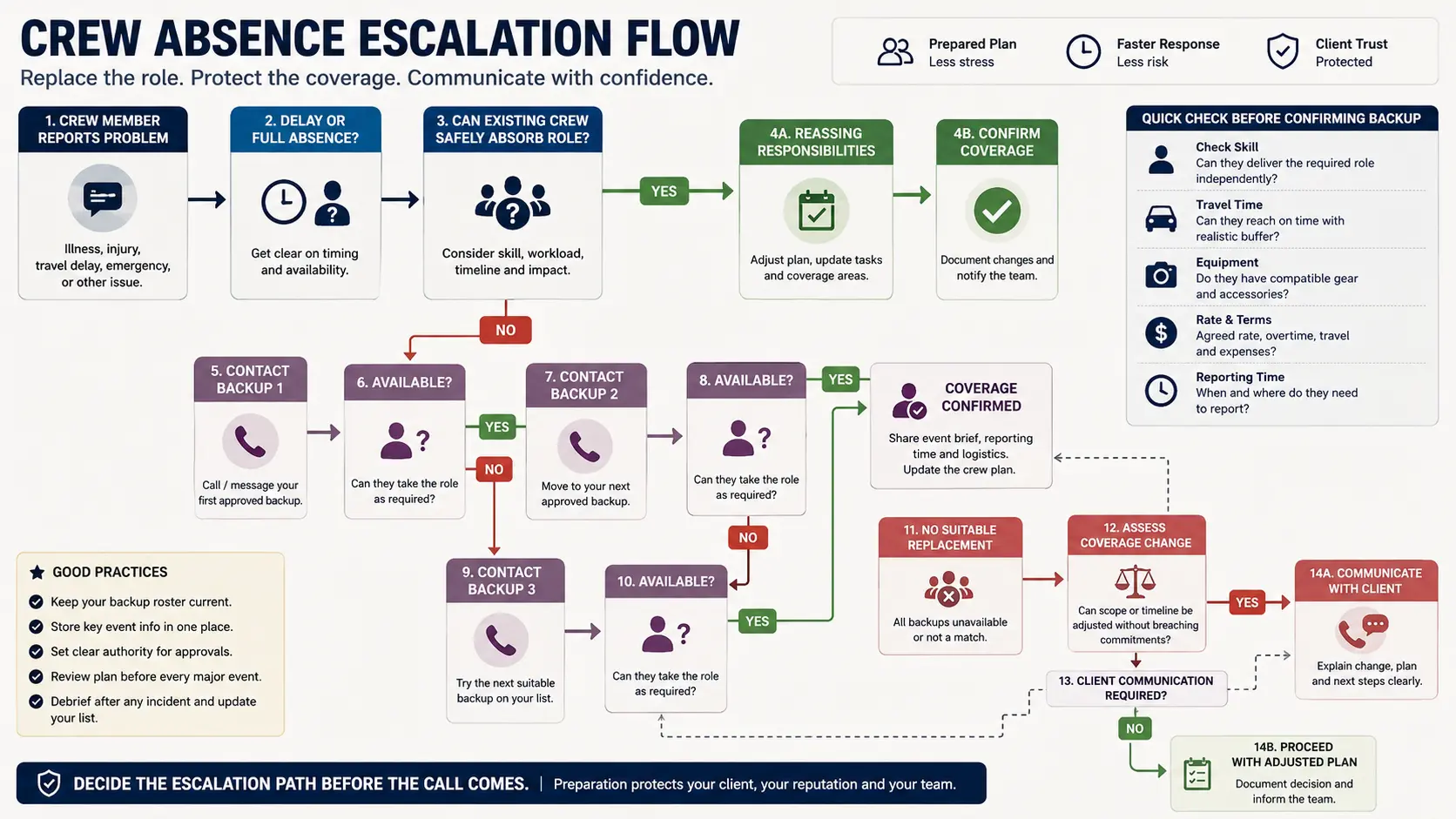 Backup photographer emergency escalation flow for replacing an unavailable wedding or event photography crew member.
