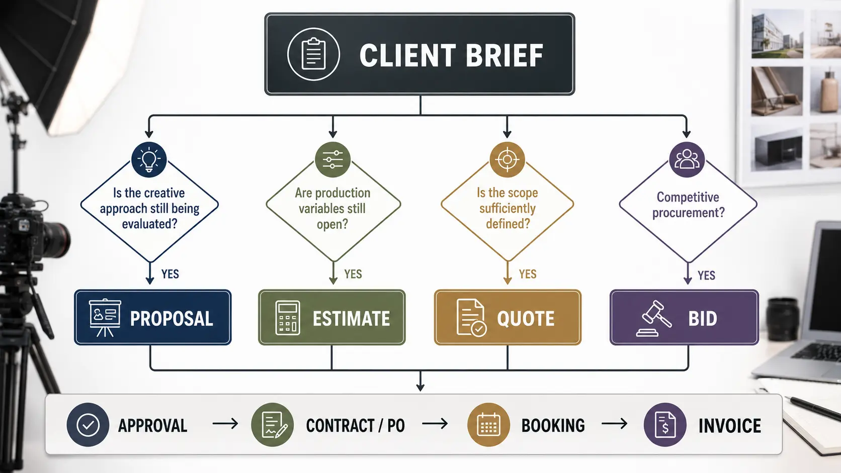 Commercial photography workflow showing when to send a proposal, estimate, quote or bid before client approval.