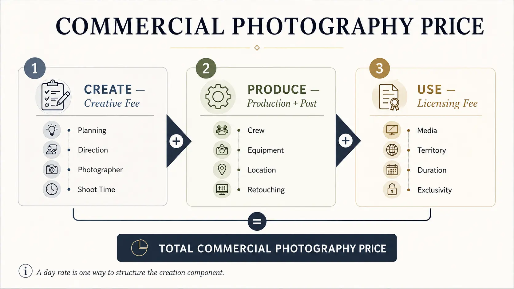 Commercial photography fee diagram comparing creative fee, production costs and photography licensing fees.