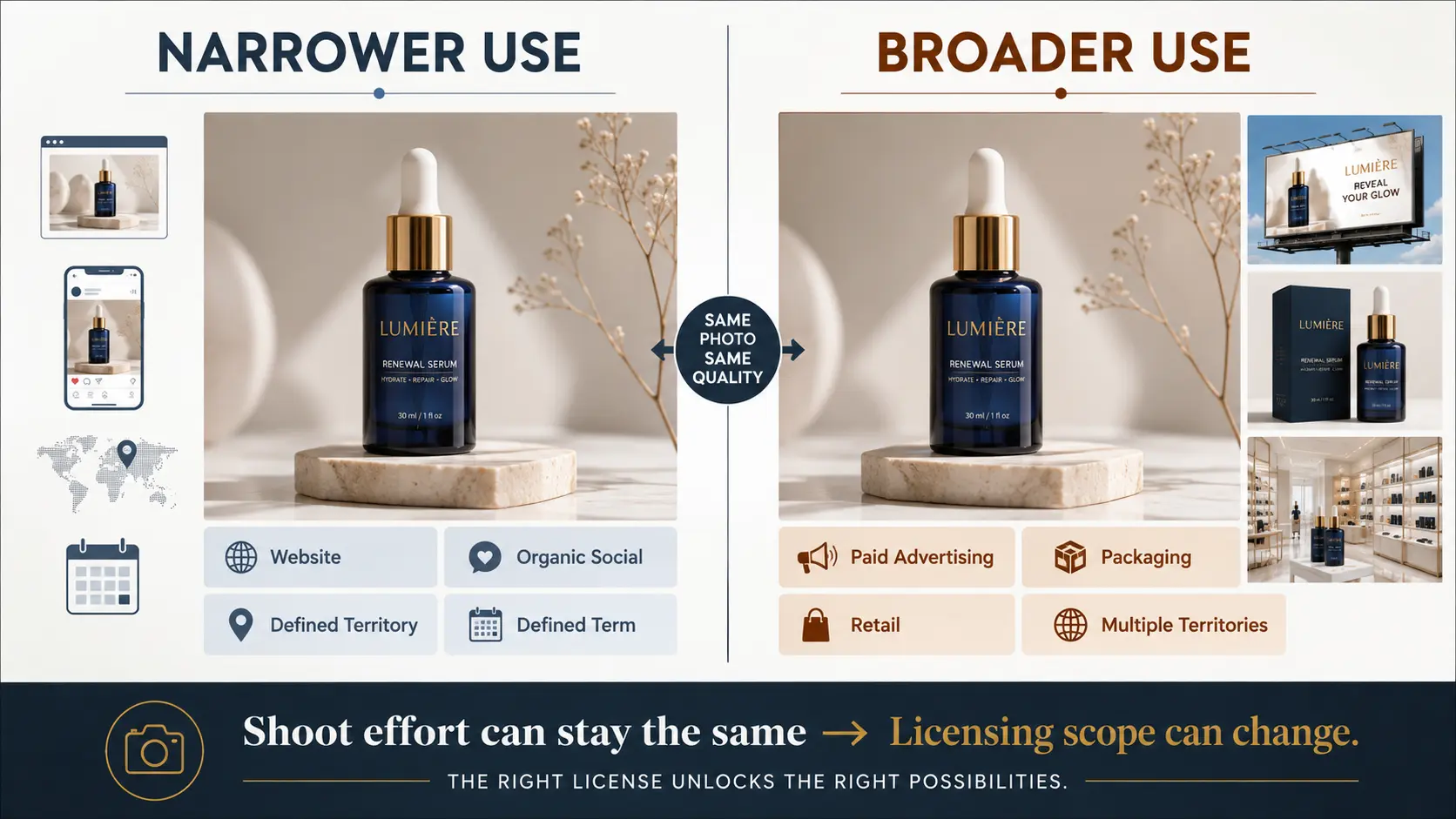The cost of creating an image, producing the assignment and licensing its commercial use are related but separate parts of the price.
