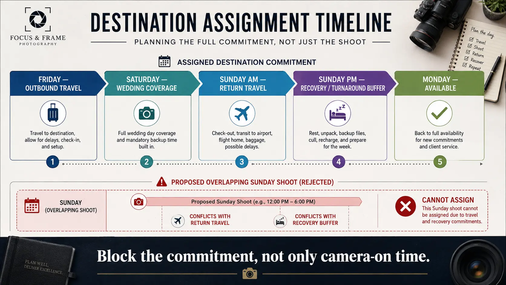 Photographer availability calendar showing travel days, wedding coverage, return travel and turnaround buffer before the next assignment.
