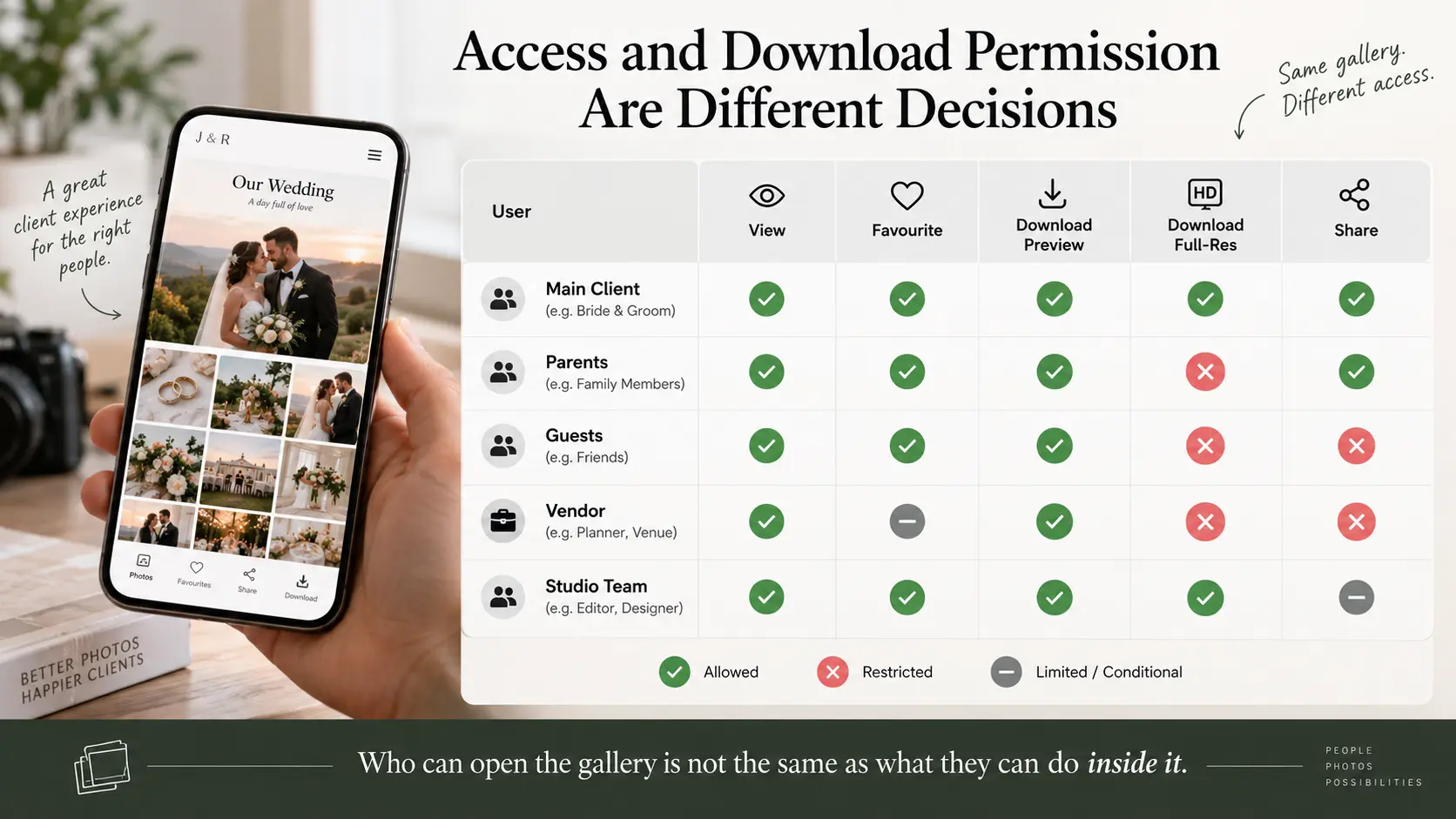 Photography client gallery access matrix comparing viewing, favourites, full-resolution downloads and sharing permissions for clients, guests and vendors.