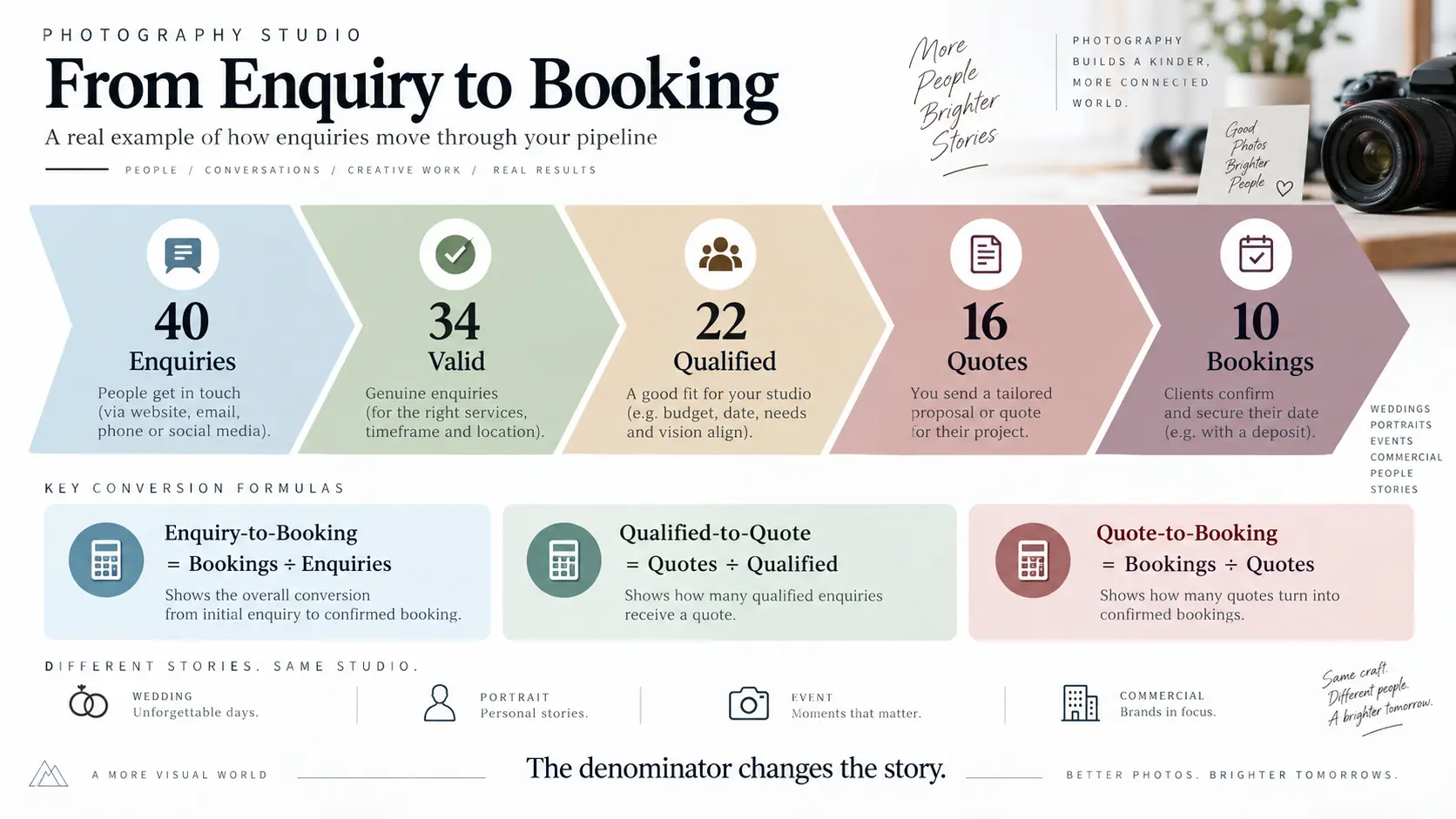 Photography lead funnel demonstrating how enquiry-to-booking, qualified-to-quote and quote-to-booking conversion rates use different denominators.