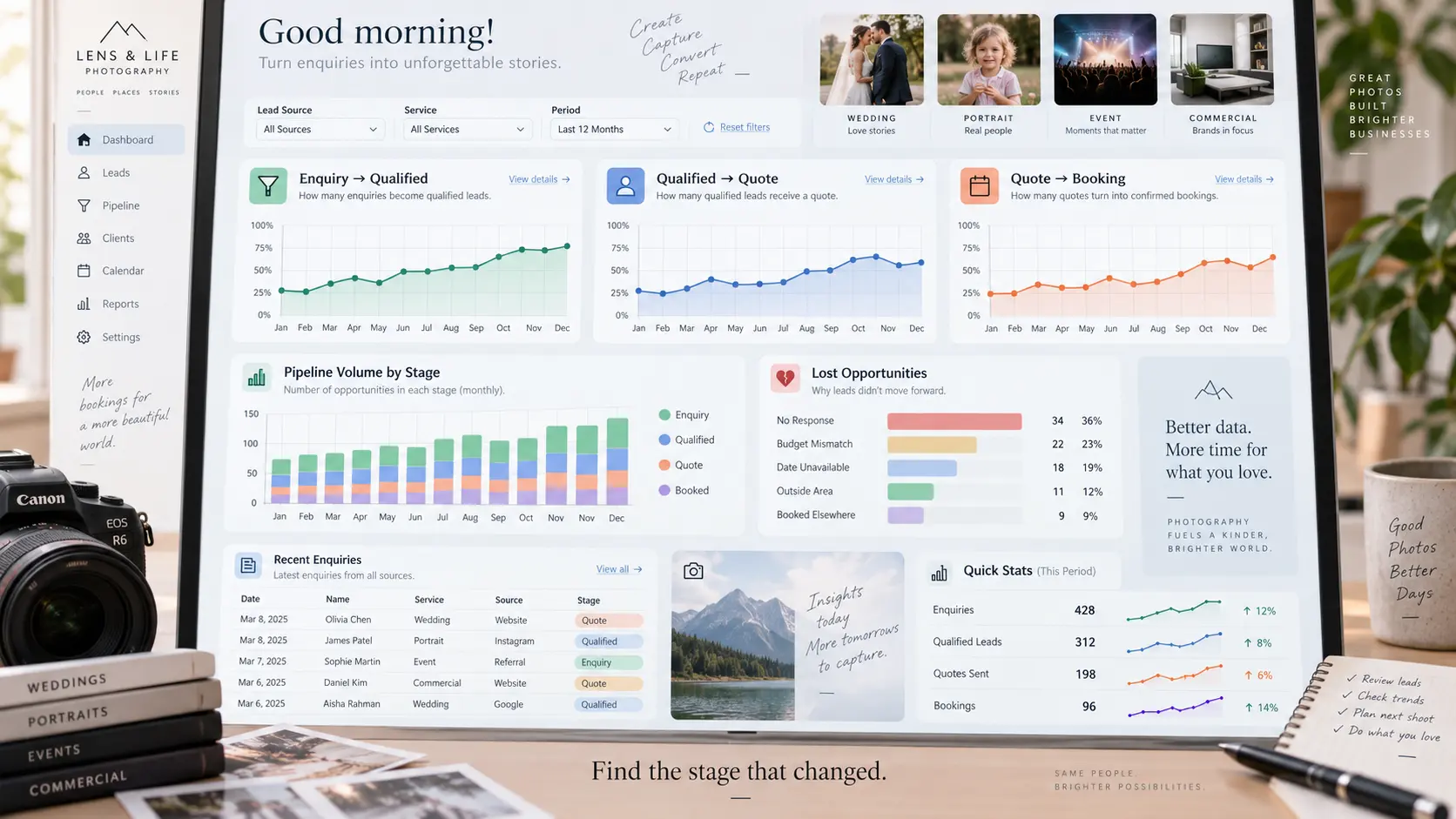 Photography CRM metrics dashboard tracking enquiry qualification, quotation and booking conversion trends by source and service.
