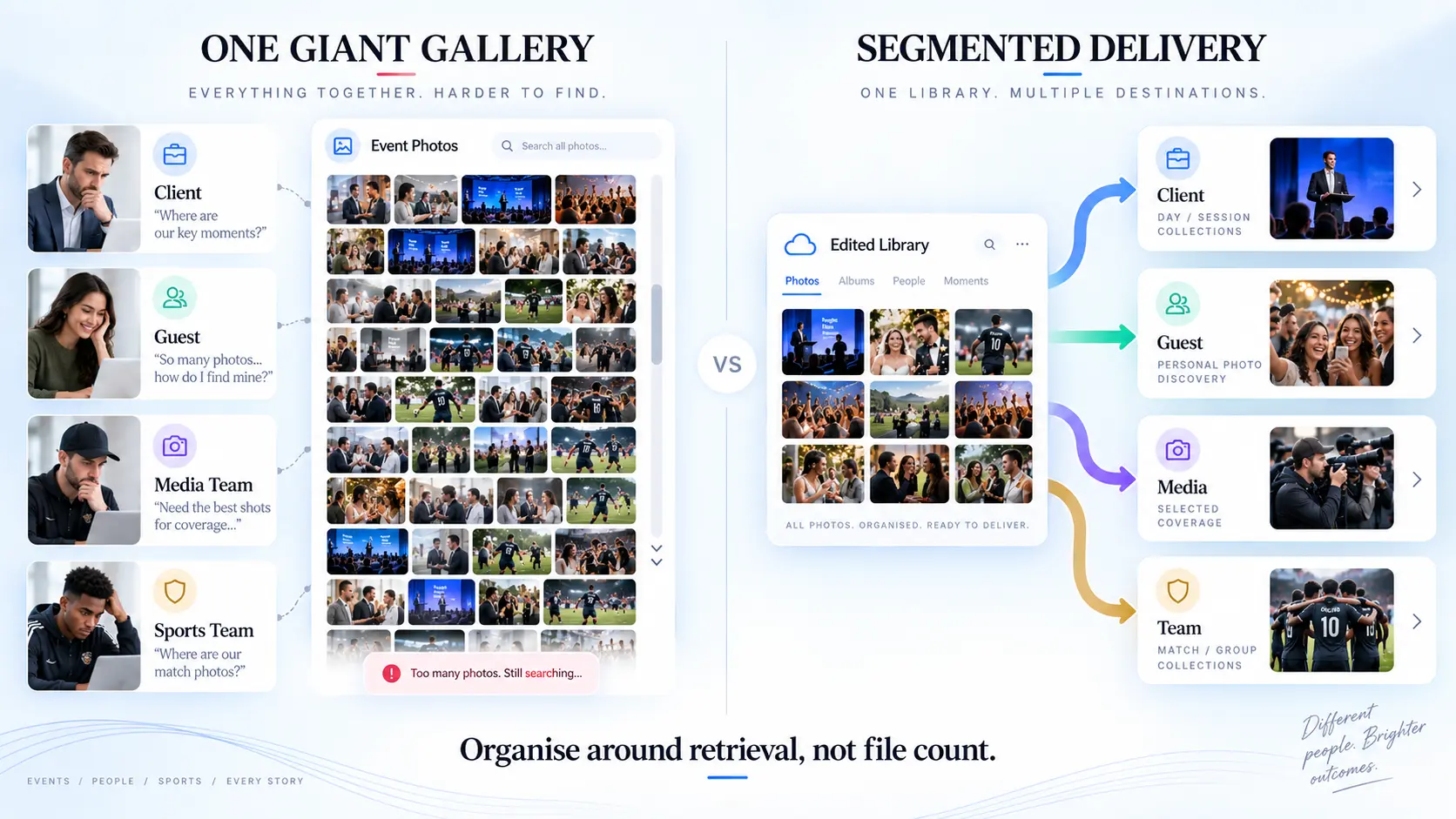 Comparison of one giant event photo gallery with a segmented high-volume photo delivery structure for clients, guests, media and teams.