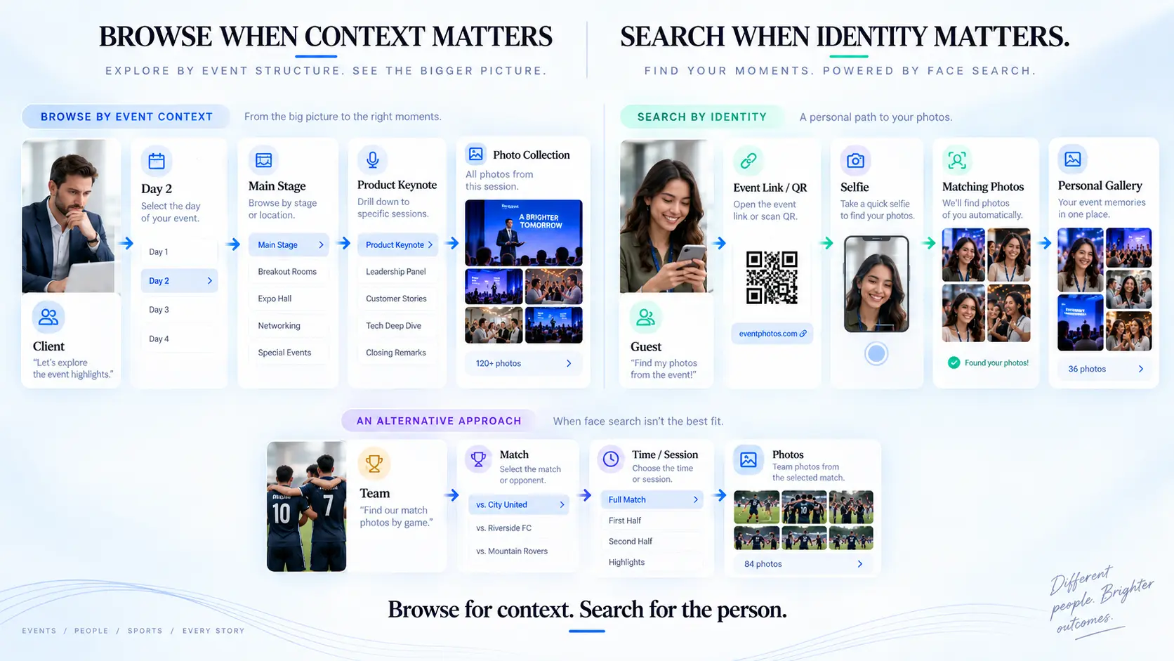 Event photo sharing workflow comparing collection browsing with selfie-based photo search and team or session filtering.