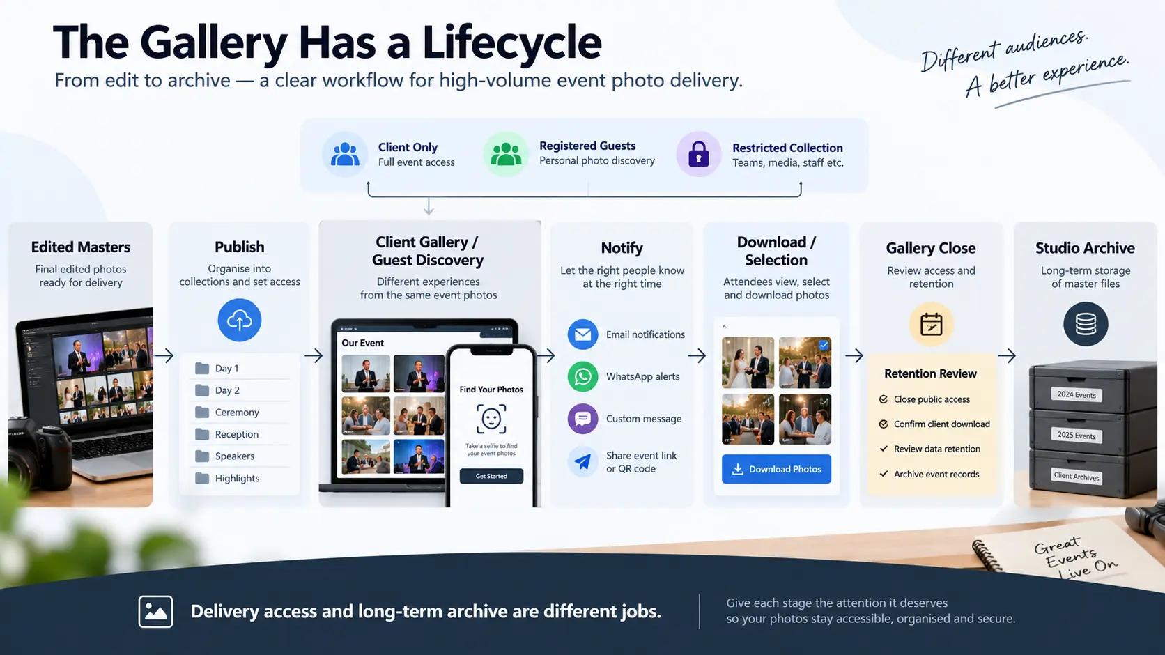 Event photo delivery lifecycle from edited master files through gallery publishing, notifications, access, gallery closure and studio archive.