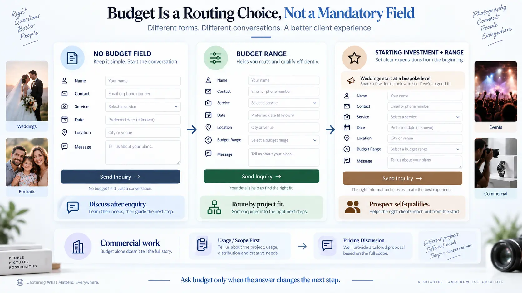 Photography inquiry form budget options comparing no budget field, budget ranges and starting-investment qualification.