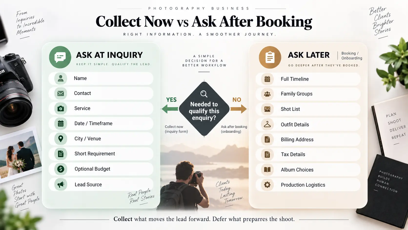 Photography inquiry form field checklist showing information to collect from a lead now versus after booking.