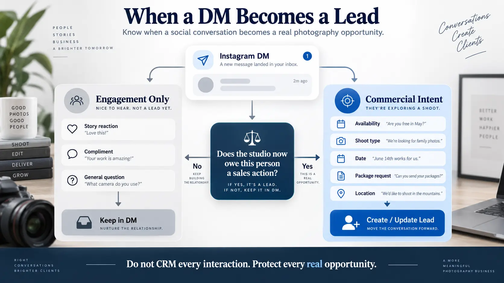 Decision diagram showing when an Instagram message should become a photography CRM lead.