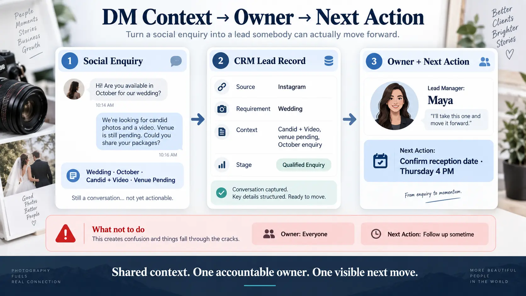 Decision diagram showing when an Instagram message should become a photography CRM lead.