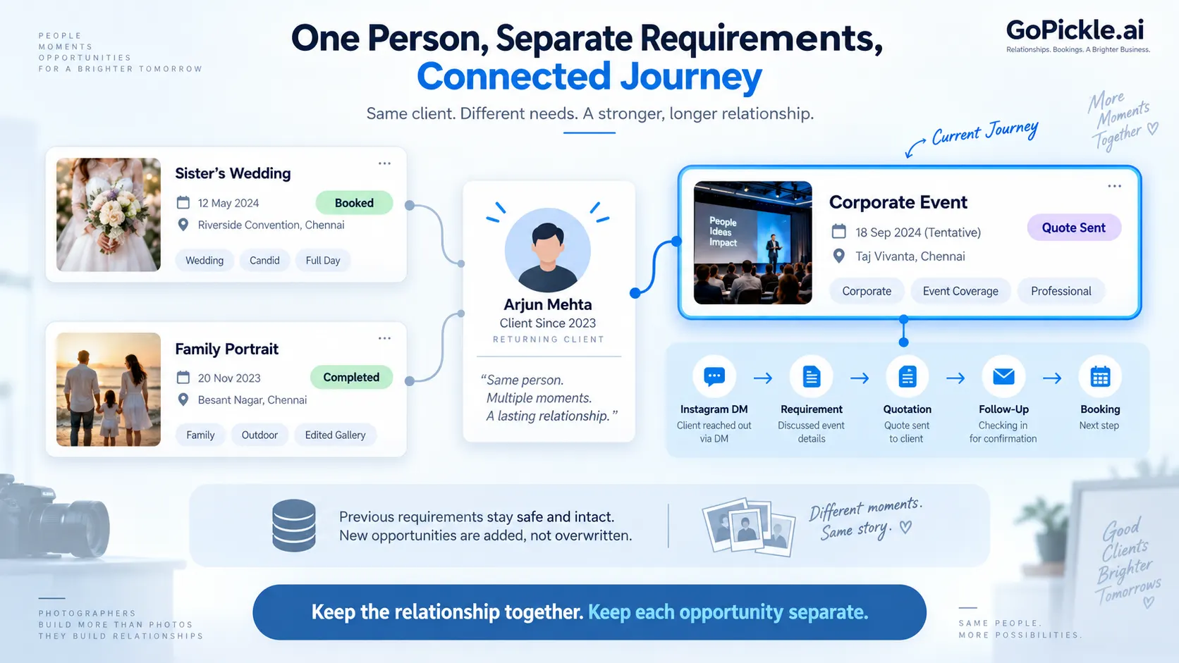 Photography CRM showing one client connected to multiple requirements with an Instagram enquiry progressing toward quotation and booking.
