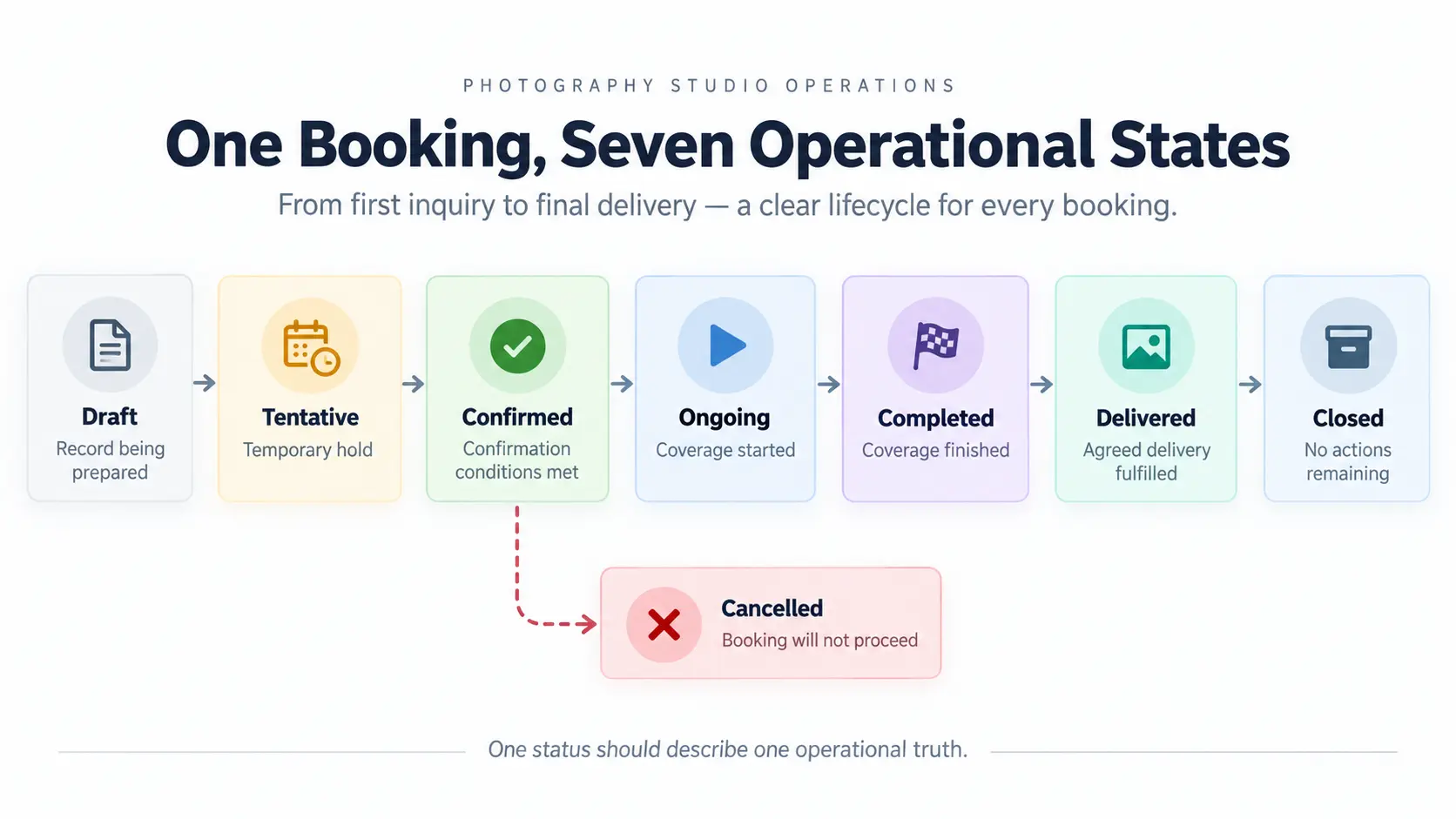 Photography booking status diagram showing the lifecycle from Draft and Tentative through Confirmed, Ongoing, Completed, Delivered and Closed.