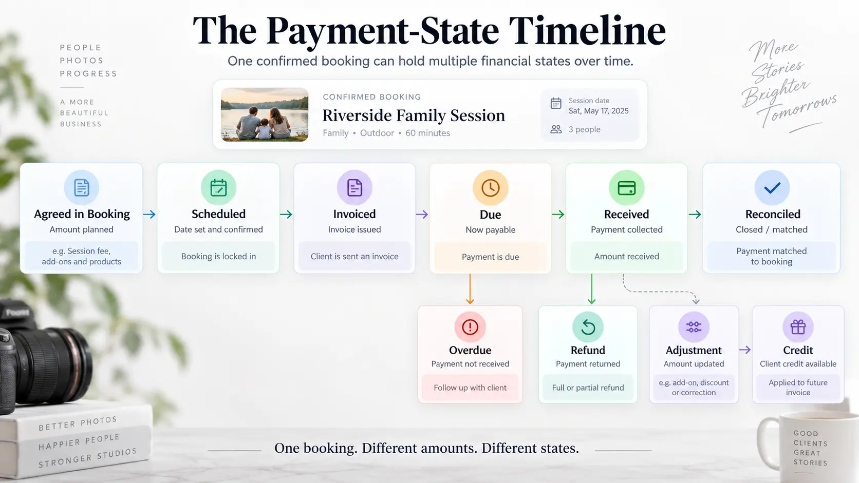 Photography payment-state timeline separating scheduled, invoiced, due, received, overdue, refund and credit amounts.