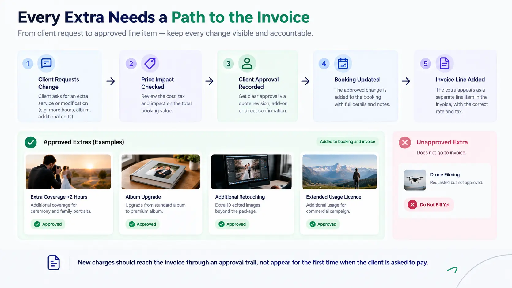 Photography change approval workflow showing how additional services move from client request to approved invoice line item.