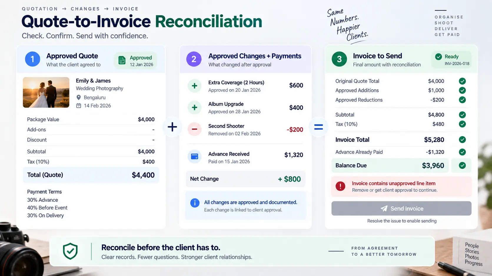 Photography invoice reconciliation checklist comparing approved quote, scope changes, payments and final balance before sending.