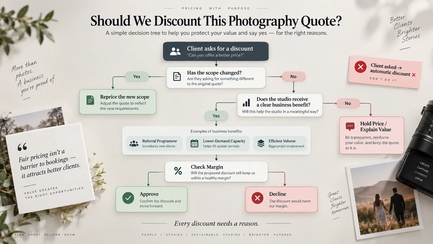 Photography discount decision tree for deciding whether to hold price, reduce scope or approve a strategic concession.