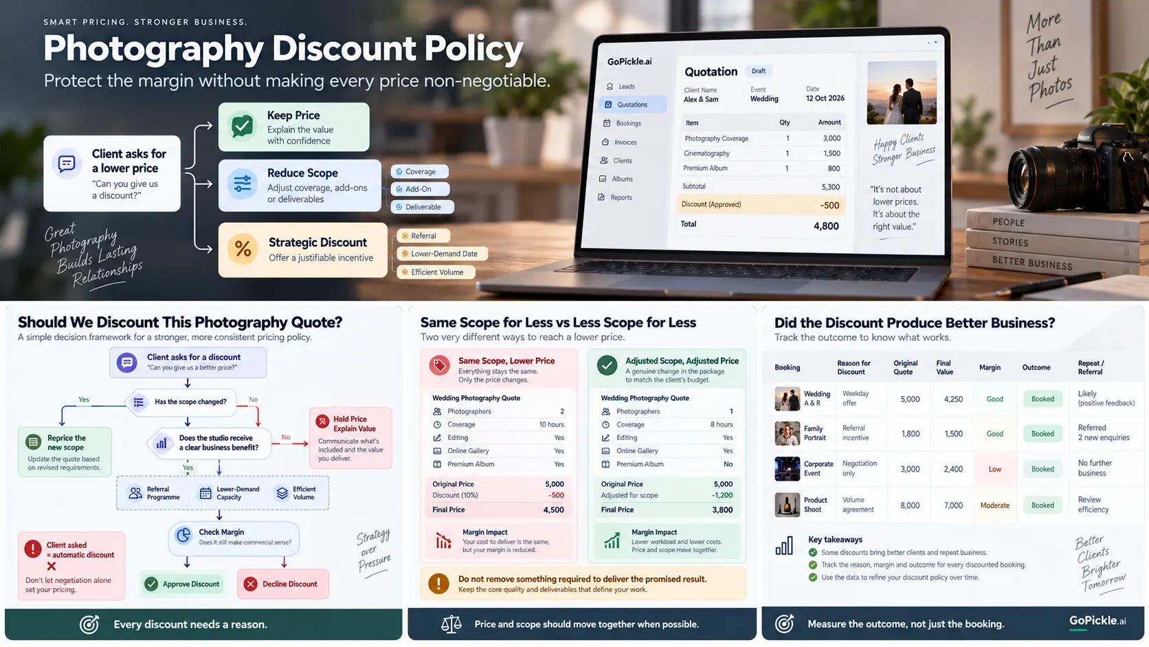 Photography discount performance dashboard comparing discount reason, booking value, margin and business outcome.