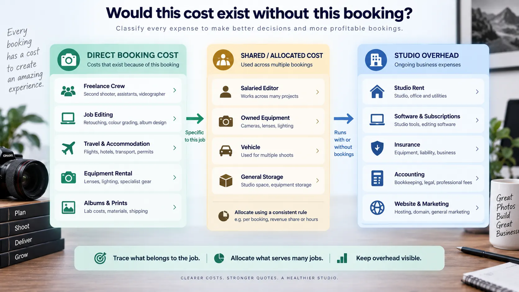 Photography job cost and overhead matrix classifying crew, travel, equipment, software and studio expenses.