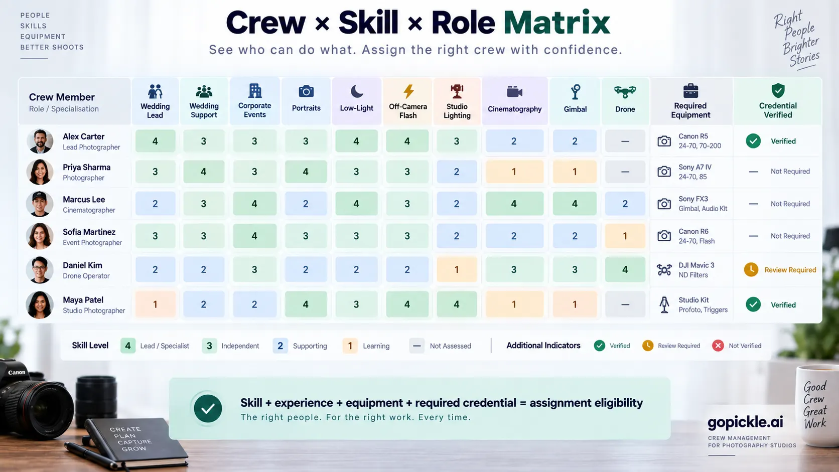 Photography crew skill matrix comparing photographers by role experience, technical skills, equipment capability and required credentials.