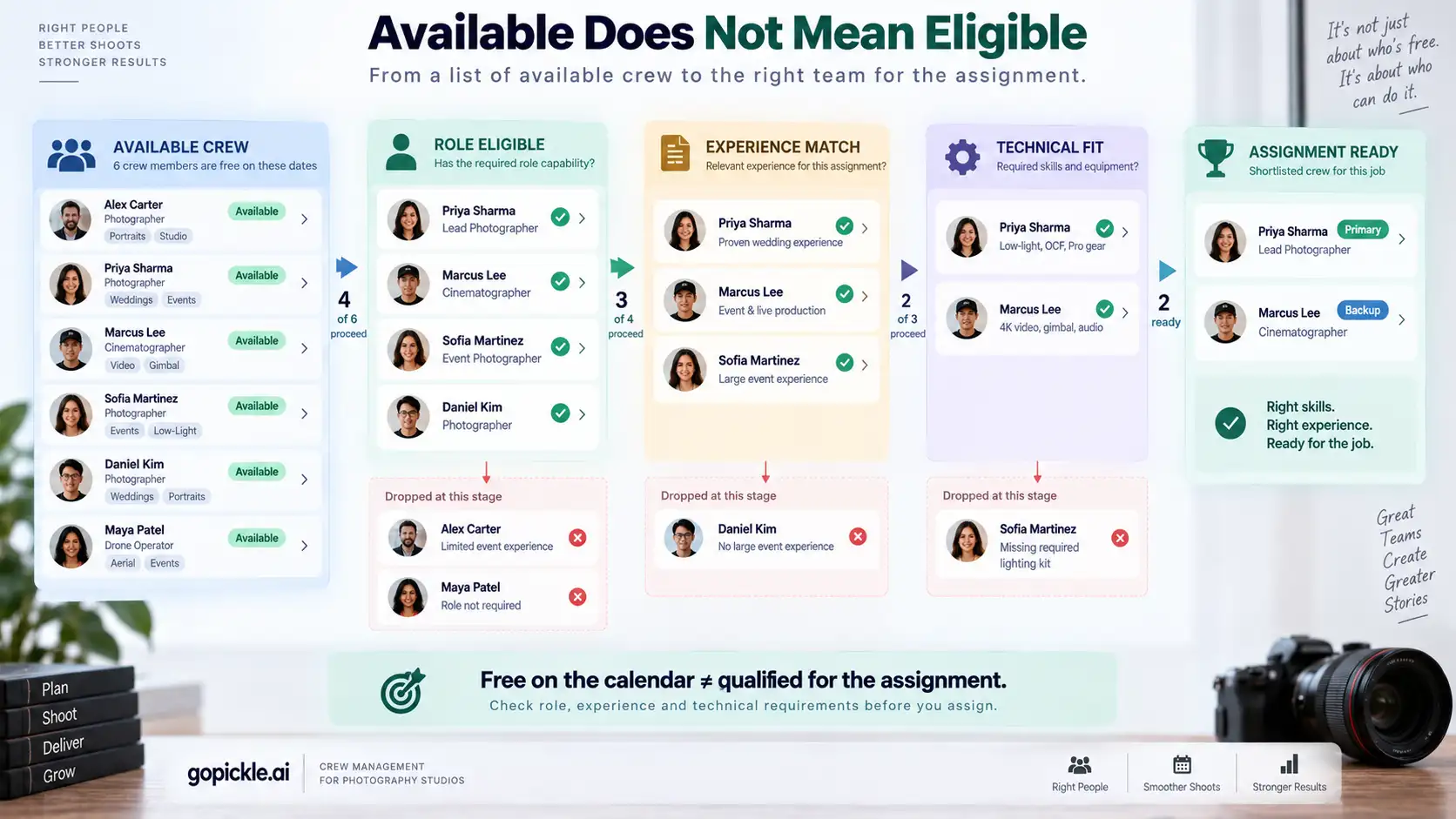 Photography crew assignment workflow filtering available photographers by role eligibility, experience and technical capability.