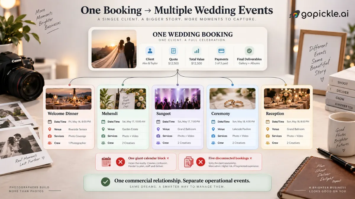 Wedding photography booking workflow showing one parent booking connected to multiple functions with separate schedules, venues, services and crews.