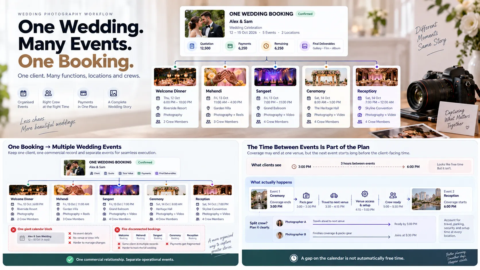 Multi-venue wedding photography schedule showing coverage, pack-down, travel, setup and crew reporting between events.